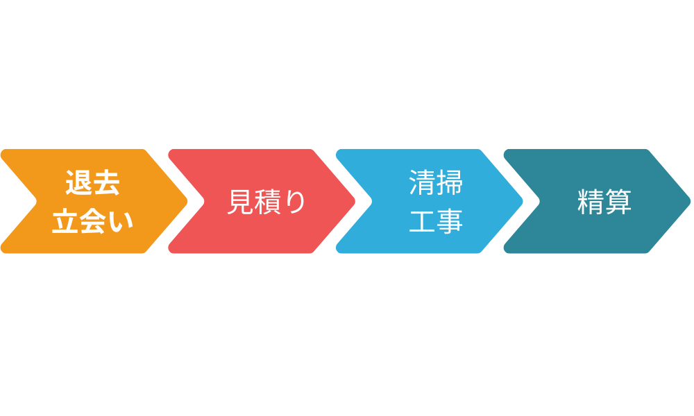 原状回復工事の流れ